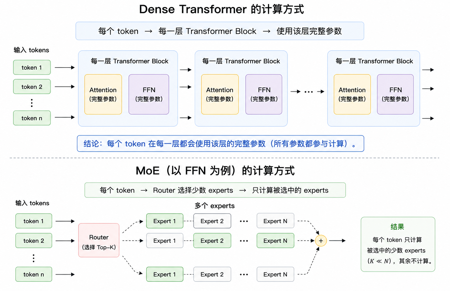 MoE 架构图