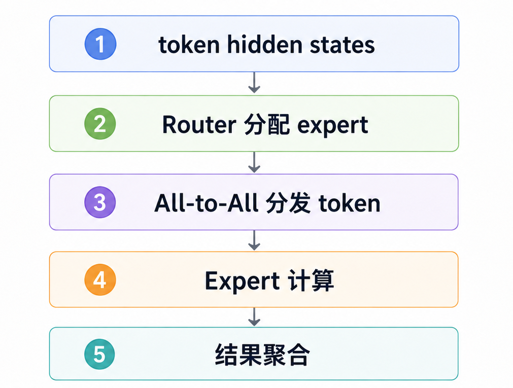 MoE 中 token 计算