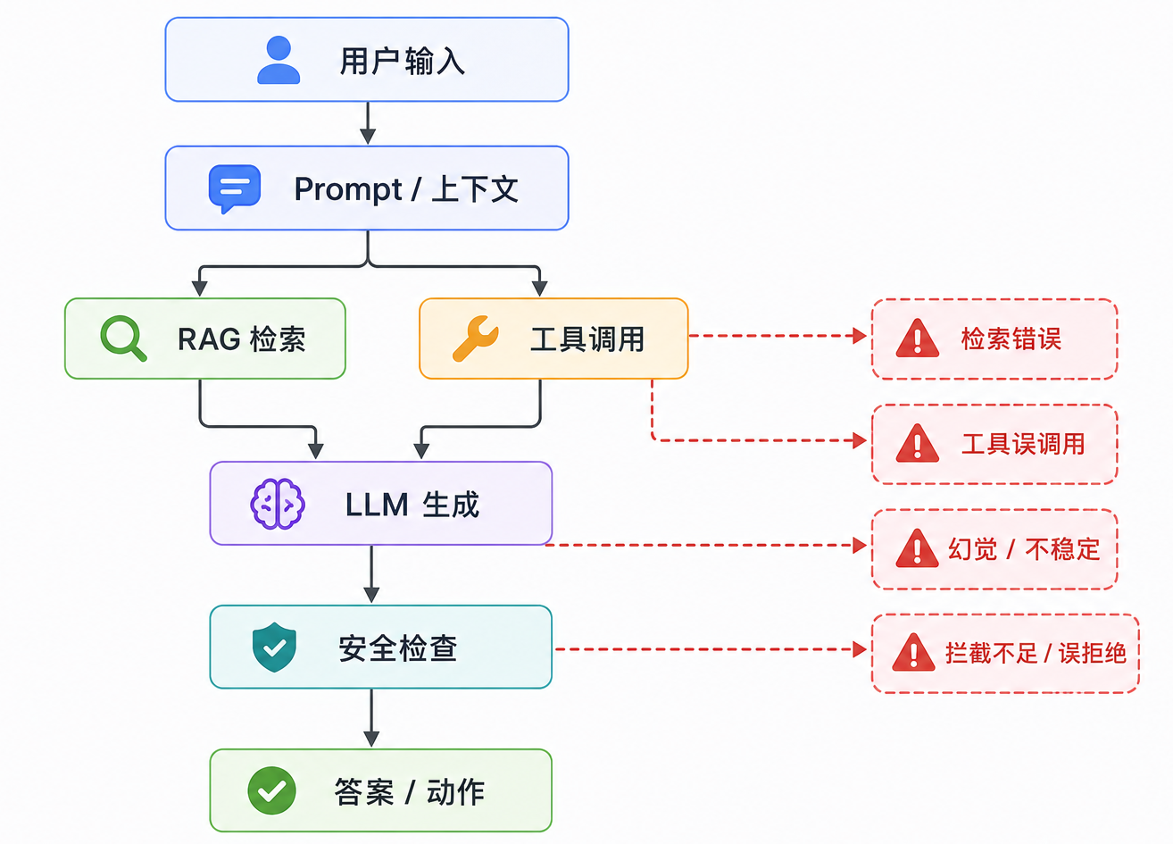 LLM 系统的可靠性问题是模型、上下文、工具和安全策略共同作用的结果