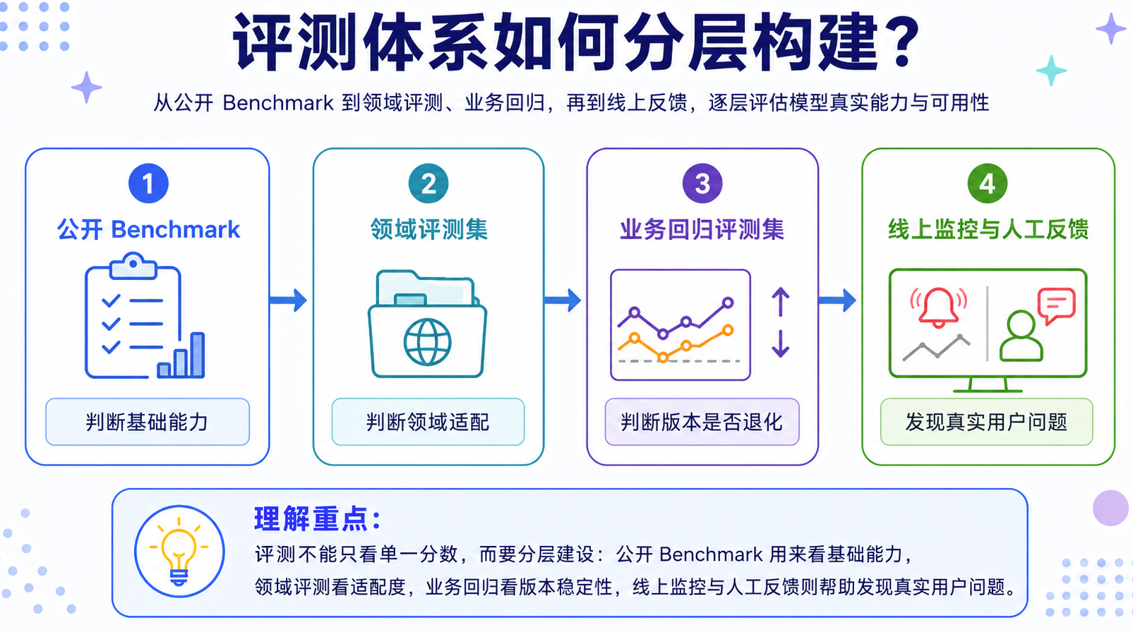 评测体系分层构建