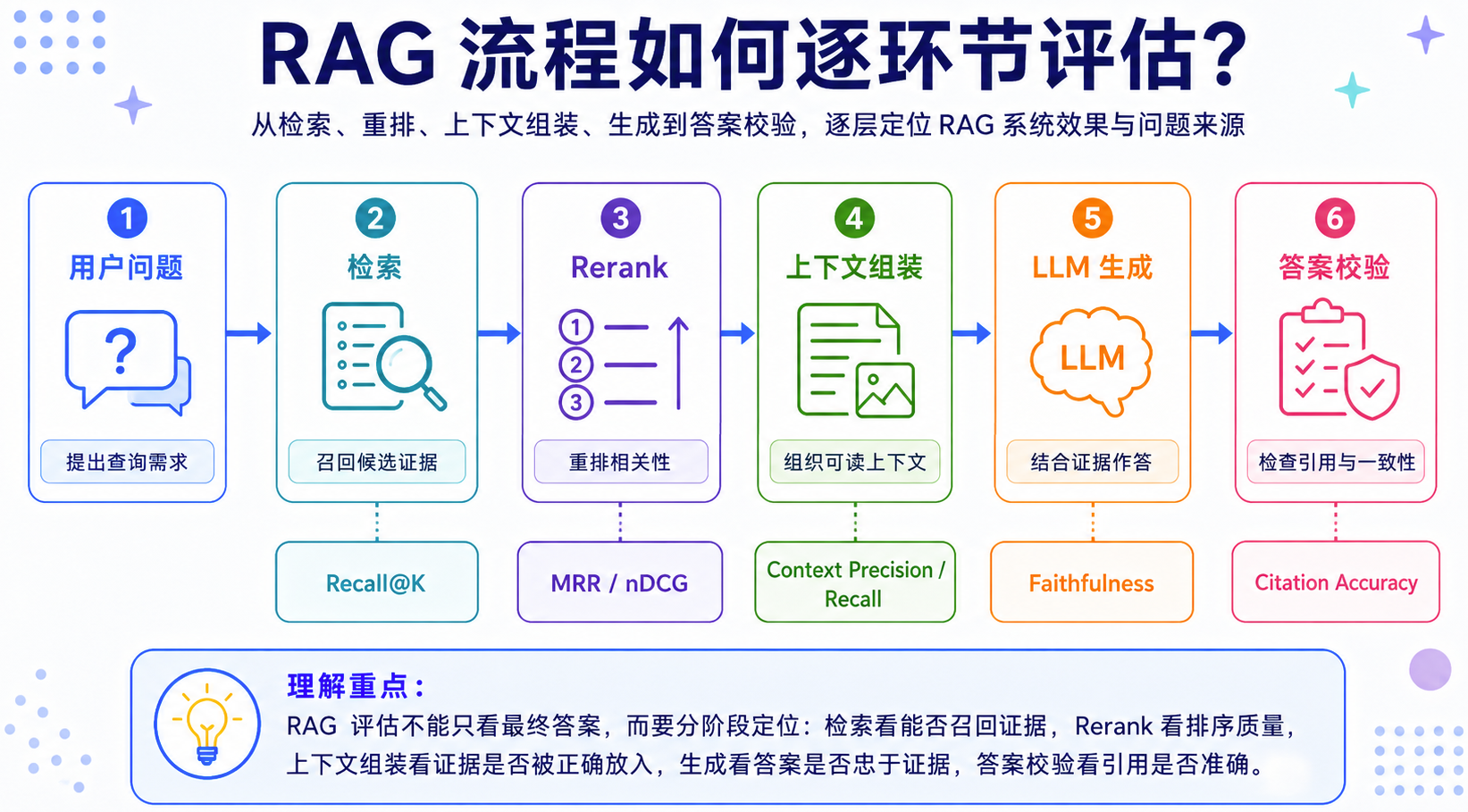 RAG 评测要拆成检索、排序、上下文、生成和引用多个环节