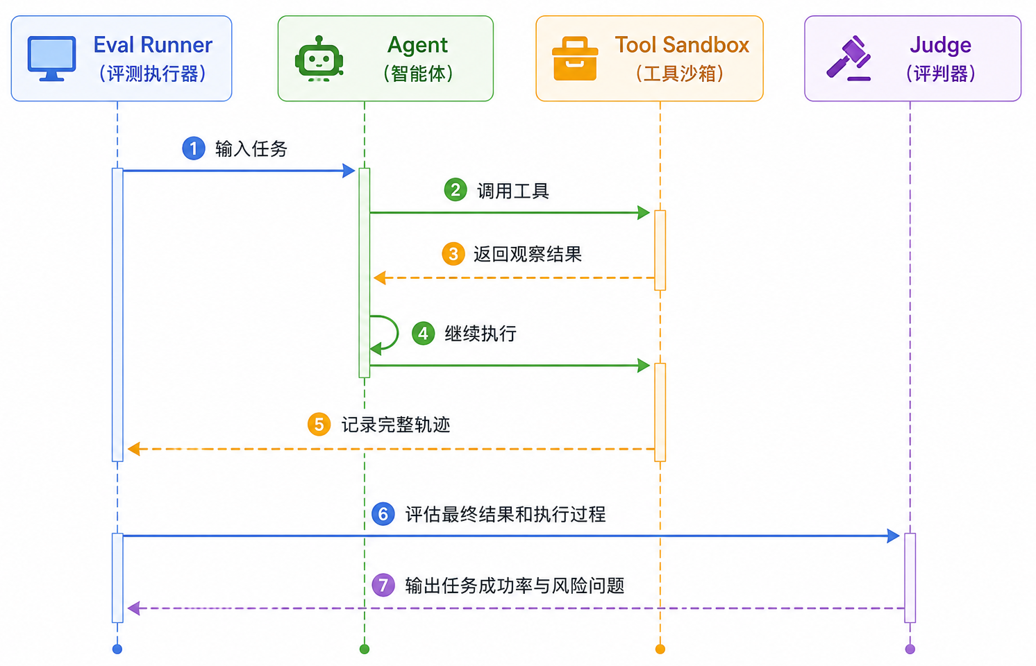 Agent 评测需要记录完整执行轨迹