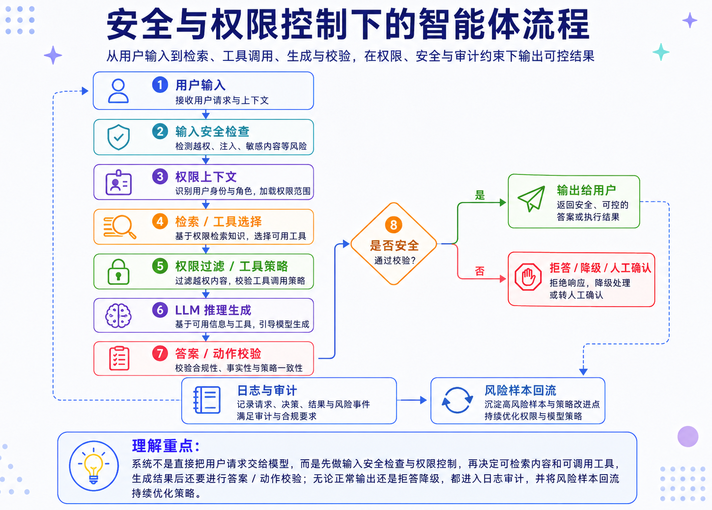 生产级安全治理需要覆盖输入、权限、检索、工具、输出和审计多个环节