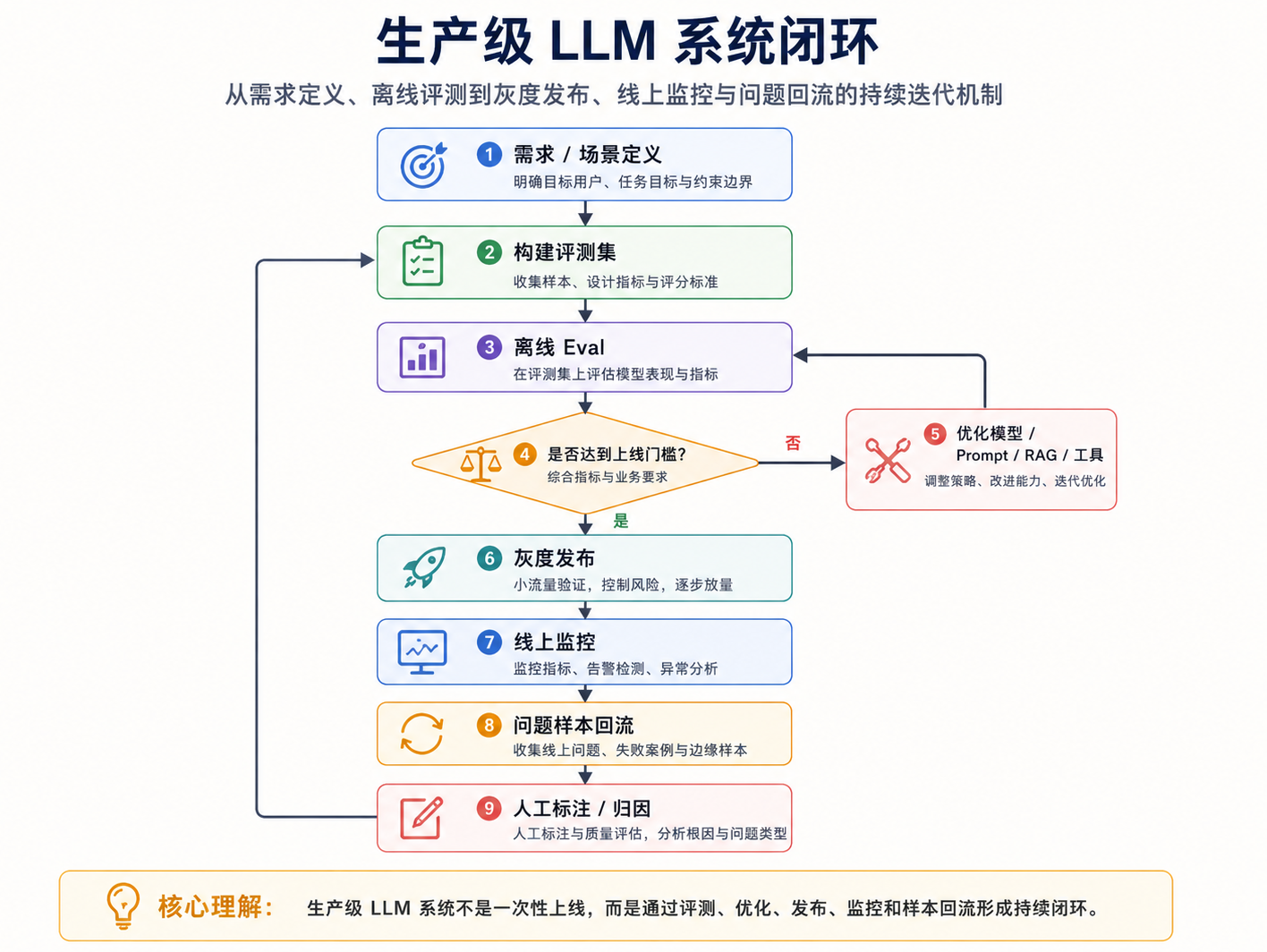 生产级 LLM 系统的上线流程