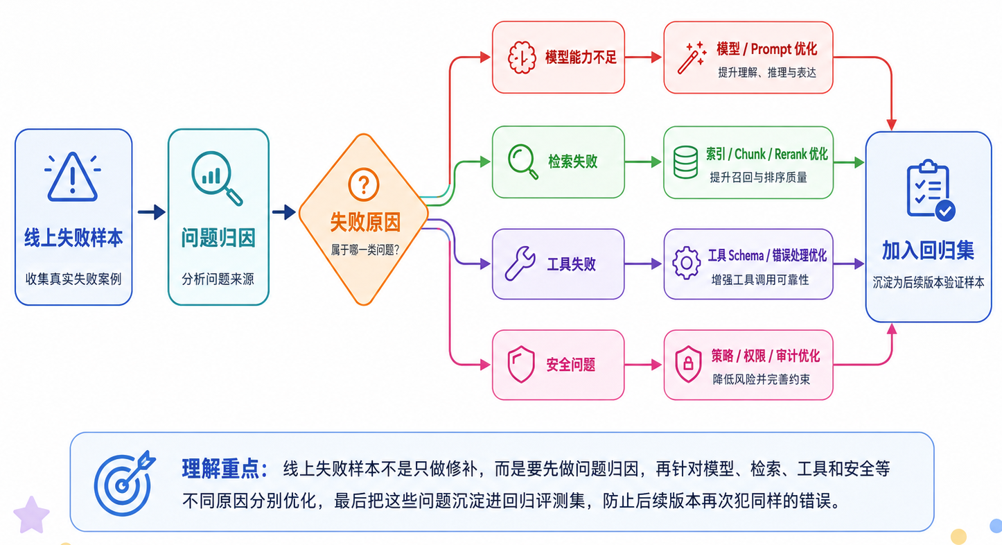 线上失败样本回流，完善回归集