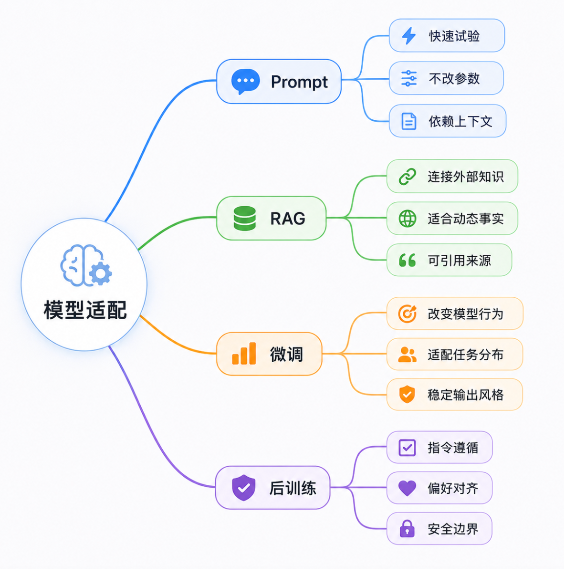 大模型适配