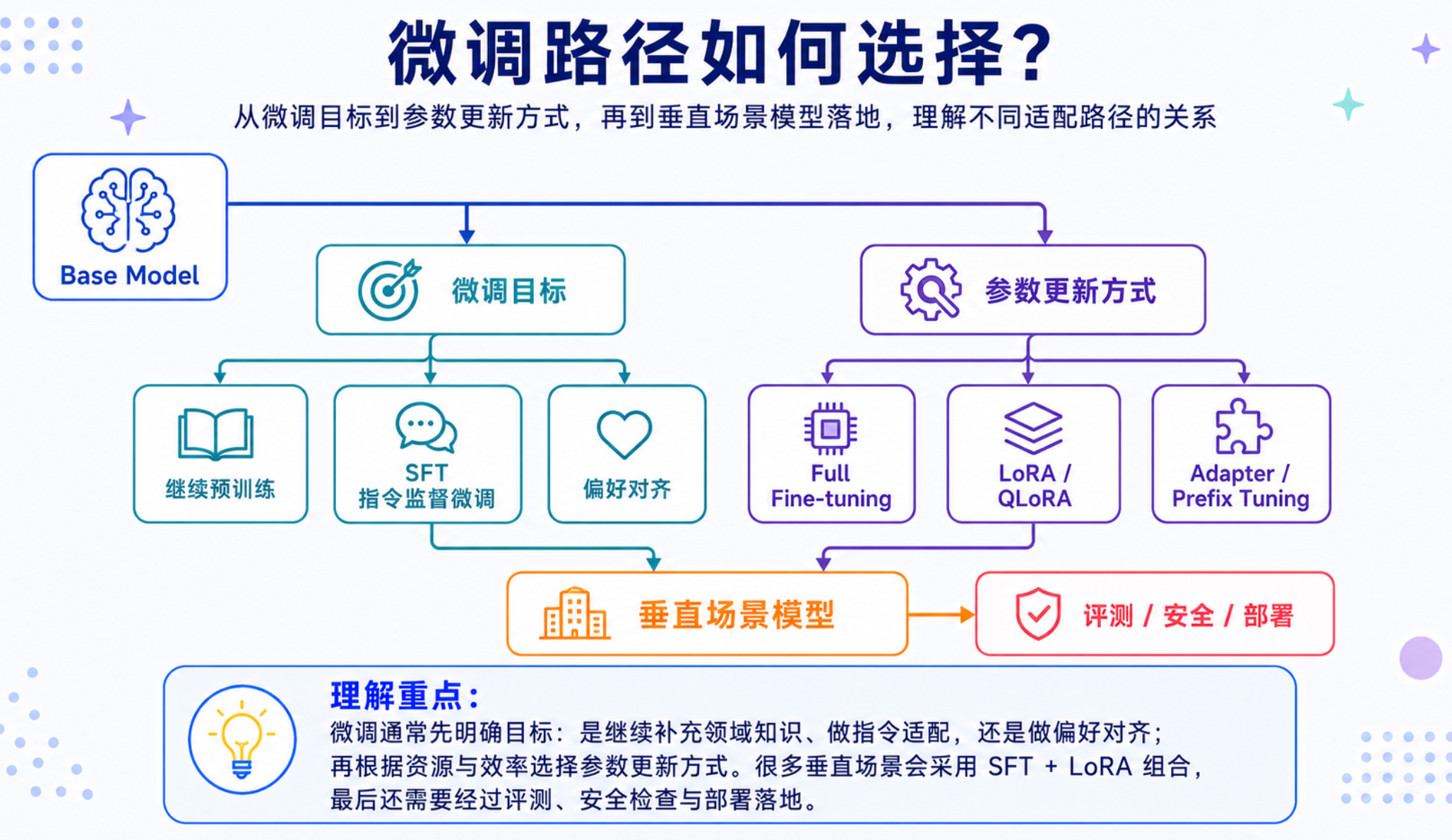 微调可以从训练目标和参数更新方式两个维度理解