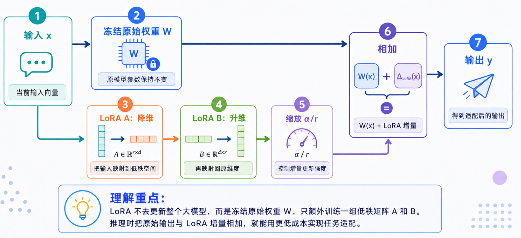 LoRA 不更新原权重,只训练低秩增量矩阵