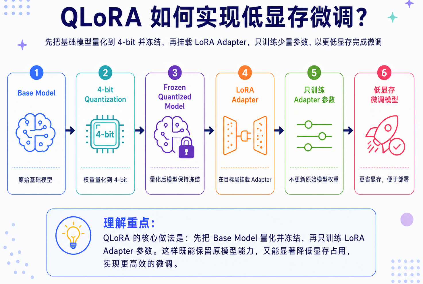 QLoRA 通过量化基础模型并只训练 LoRA 参数