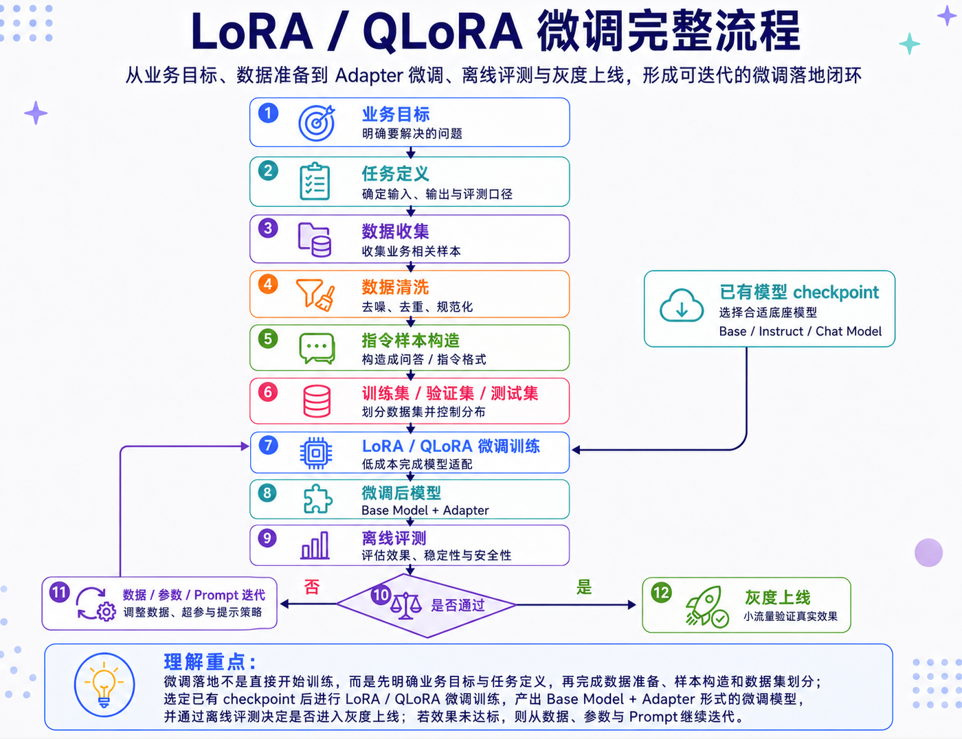 微调的训练流程