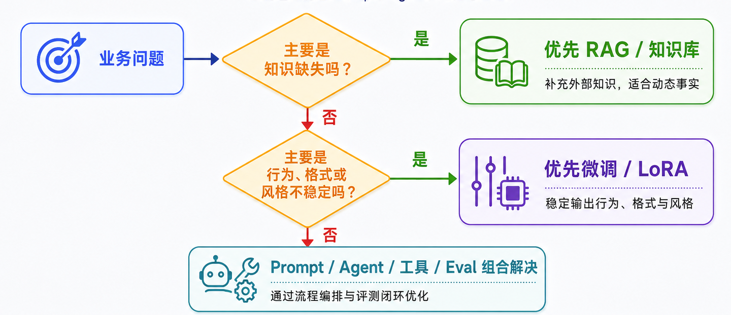 RAG 解决知识问题,微调解决行为问题