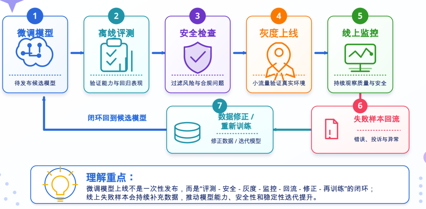 微调需要和评测、安全、线上反馈形成持续迭代闭环