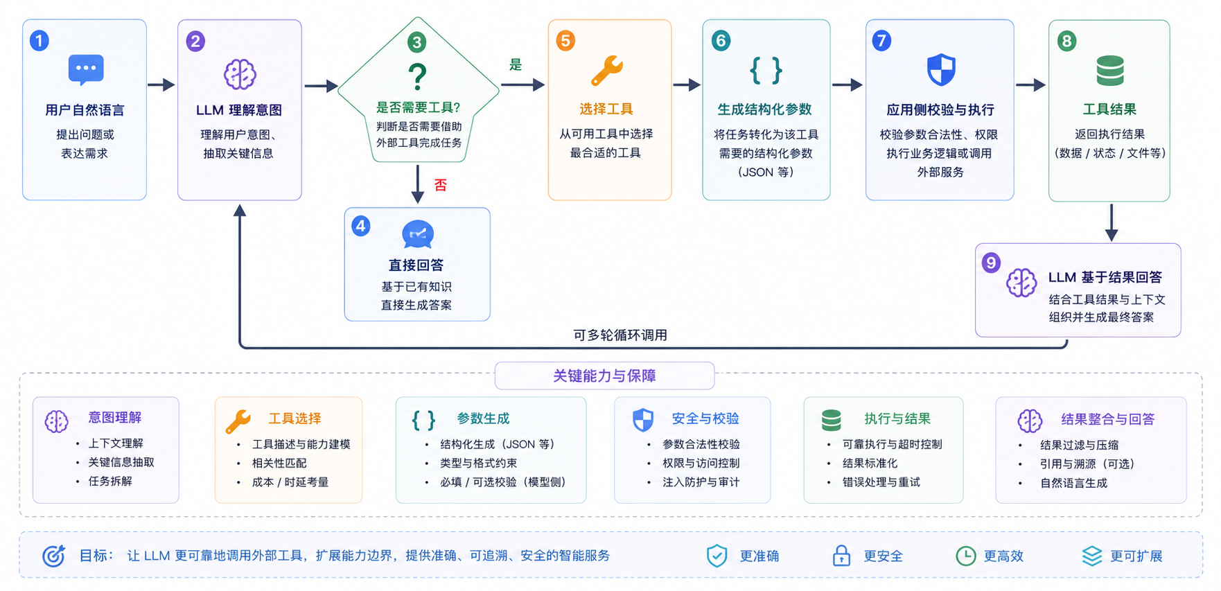 Function Calling 把自然语言意图转换成可执行的工具调用请求