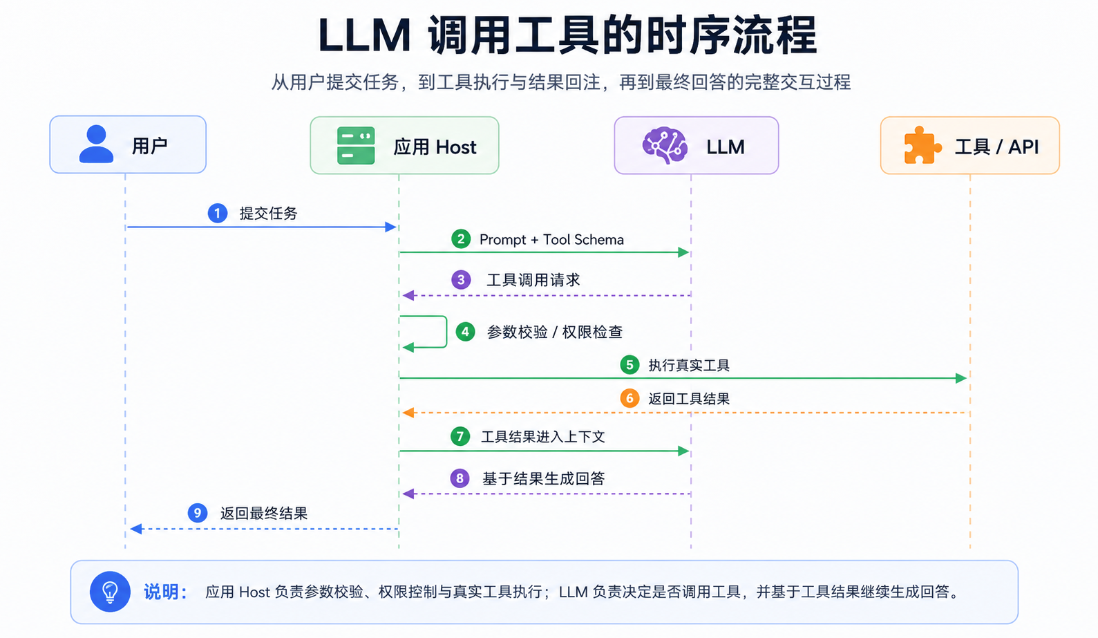 完整的 LLM 工具调用流程