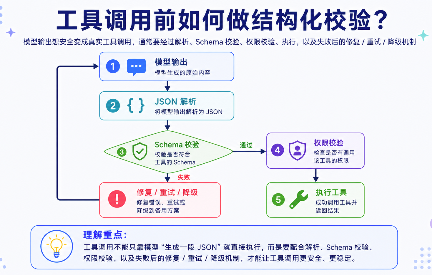 结构化输出需要解析、校验、重试和降级机制配合
