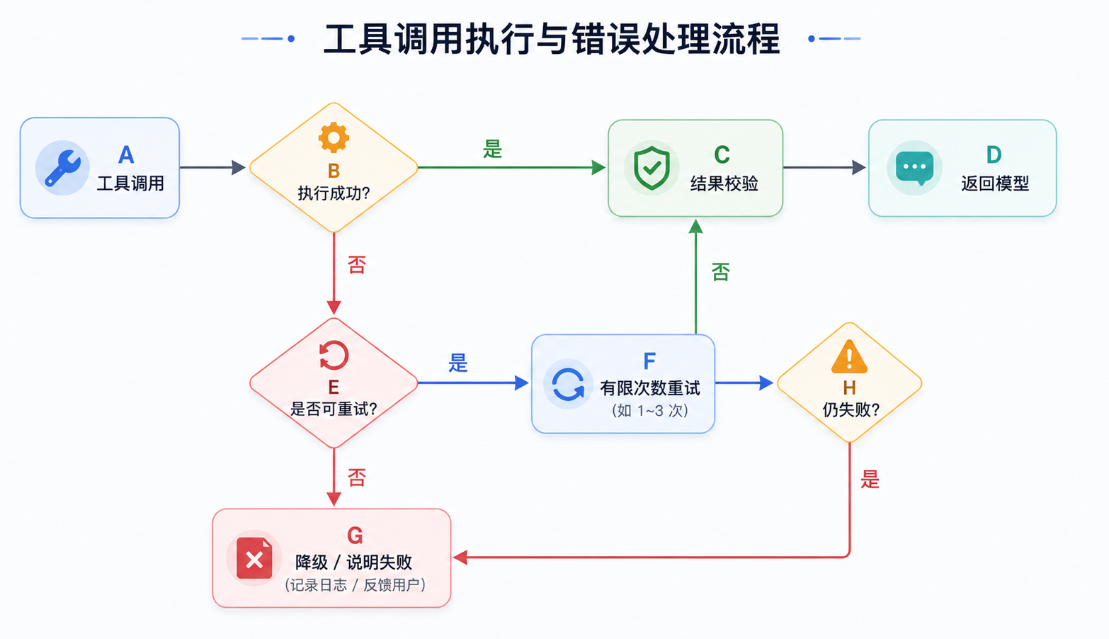 工具失败时不能无限重试，需要明确重试、降级和终止策略