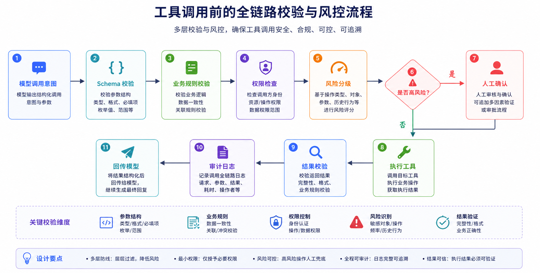 生产级工具调用需要把模型输出放在治理链路中执行