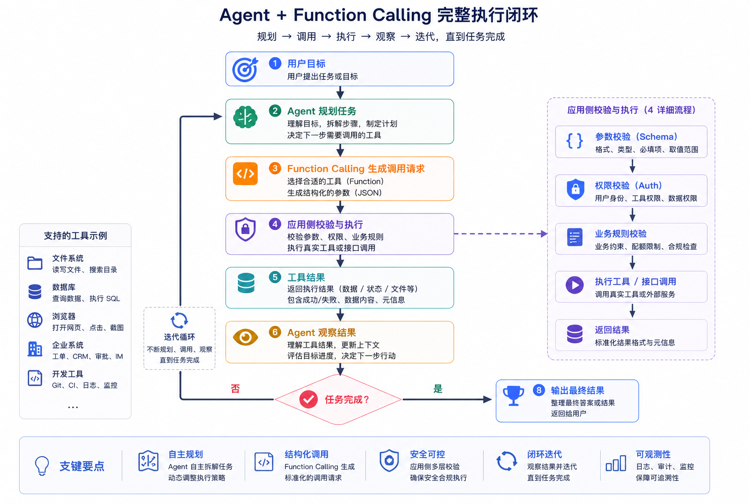 Function Calling 是 Agent 执行循环中的一次动作表达