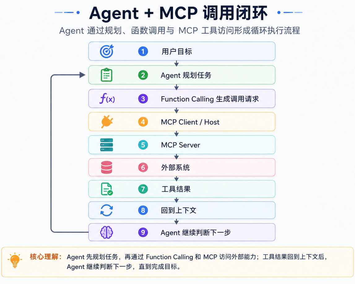 Agent 负责任务循环，Function Calling 负责调用表达，MCP 负责工具接入协议