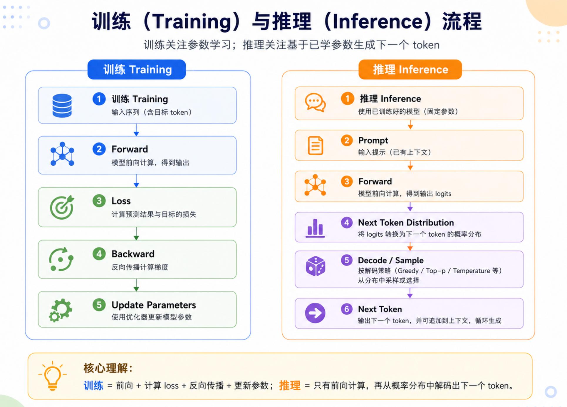 训练 vs 推理