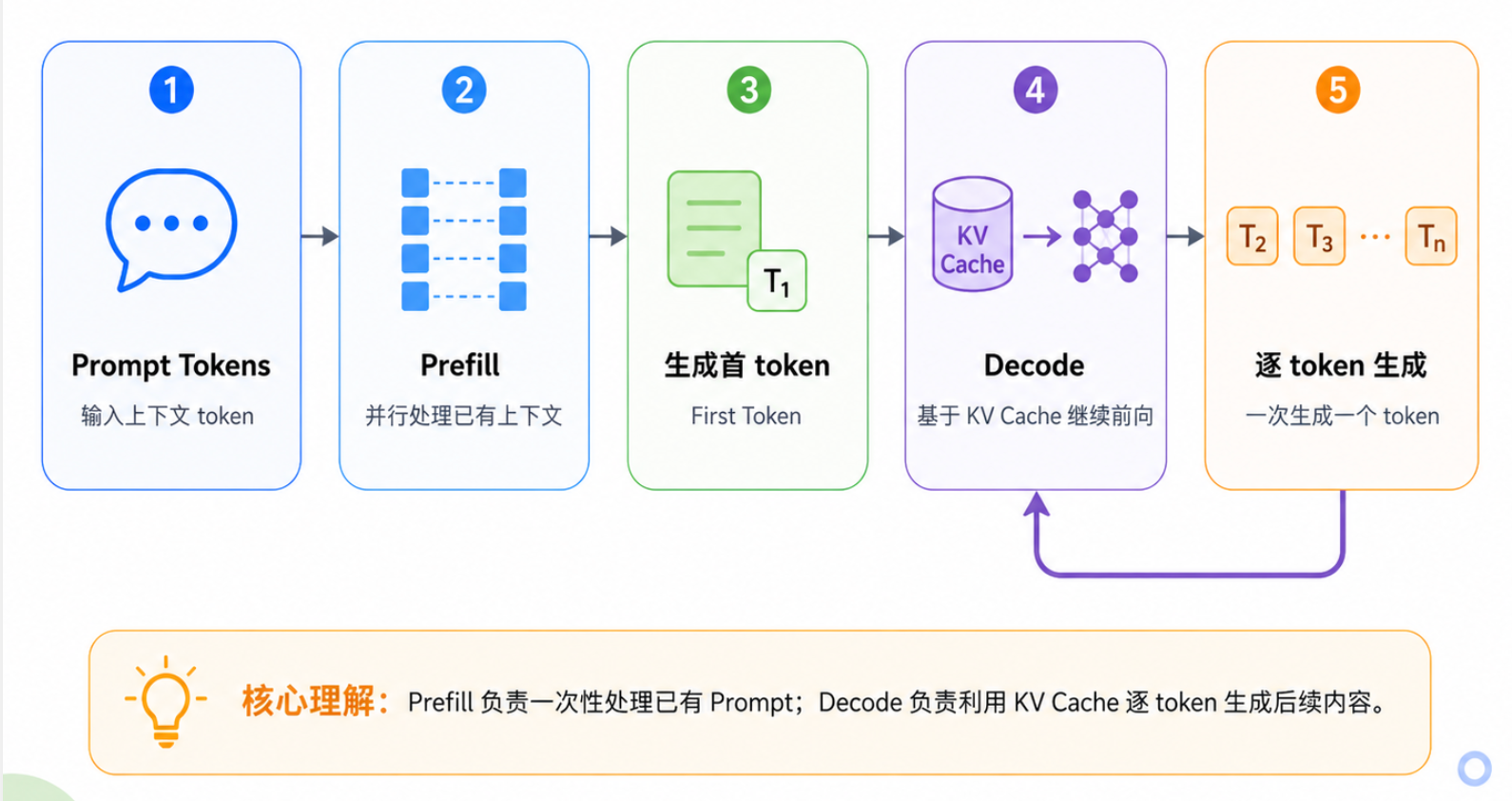 推理服务中的 Prefill 和 Decode