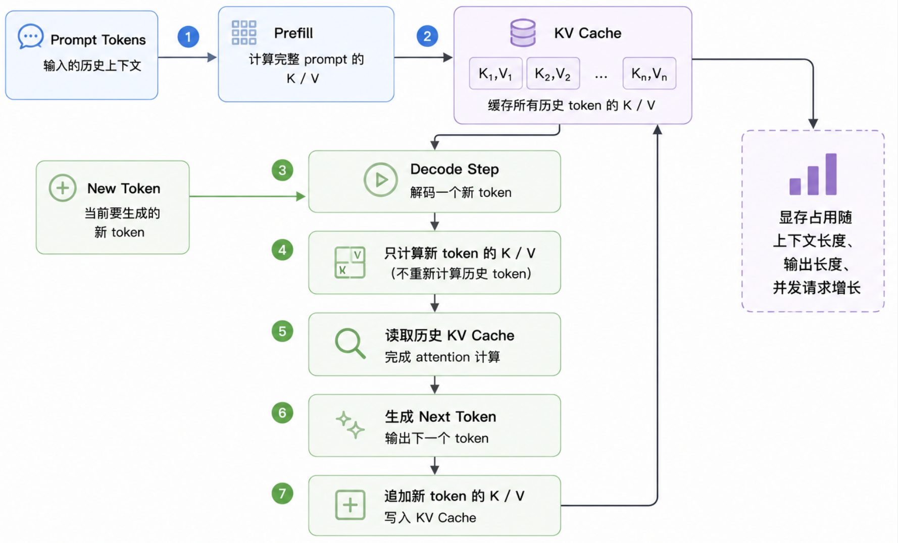 KV Cache 作用