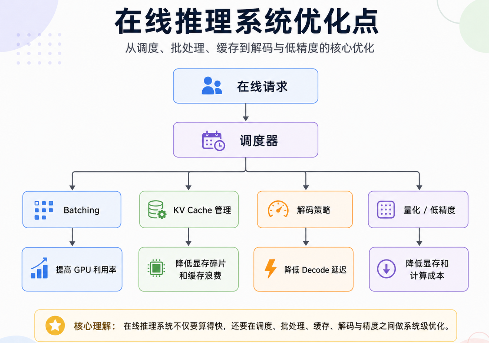 在线推理系统优化方向