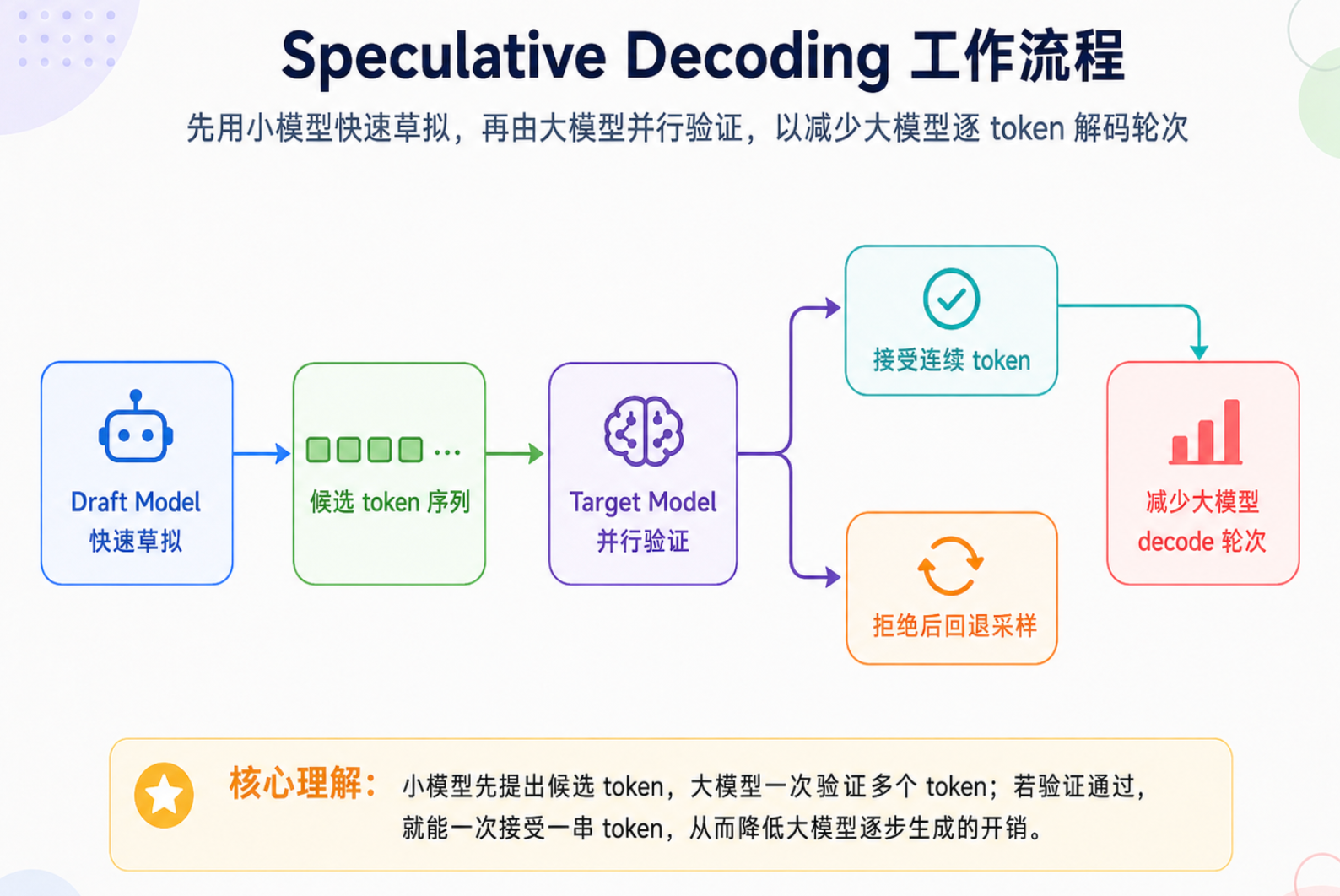 Speculative Decoding