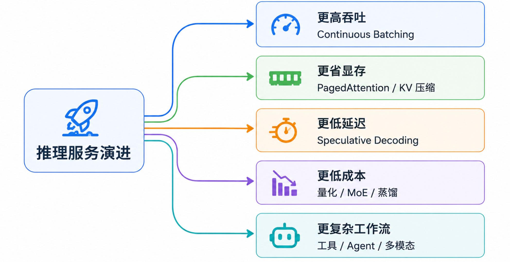 推理服务演进