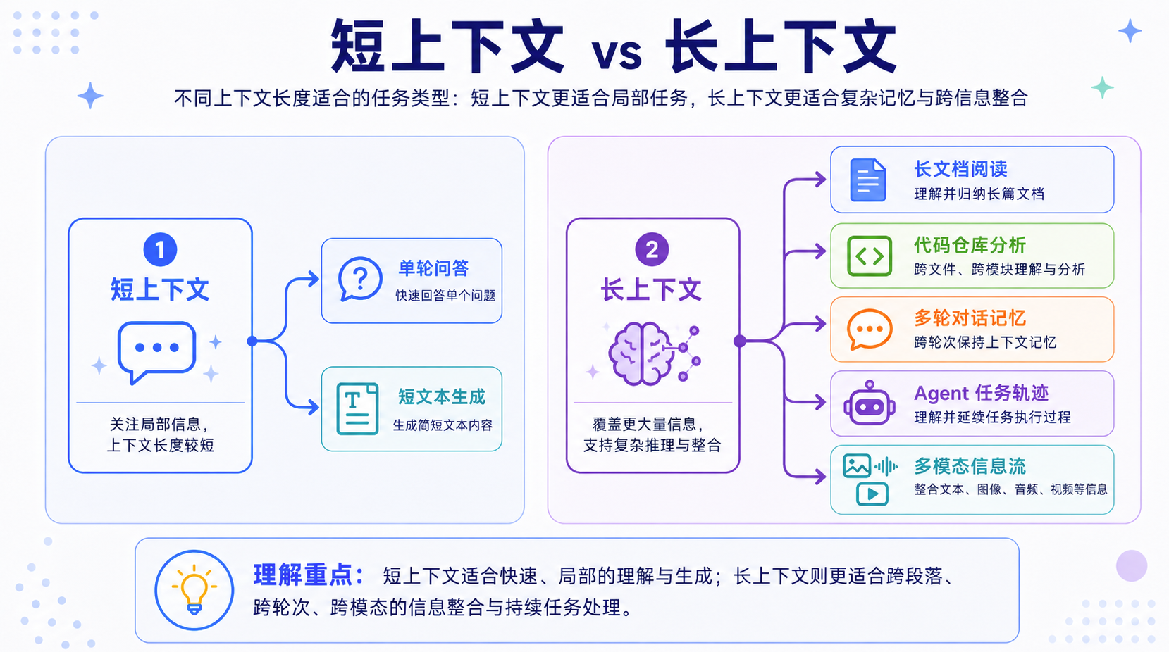 长上下文让模型从短问答走向复杂任务处理