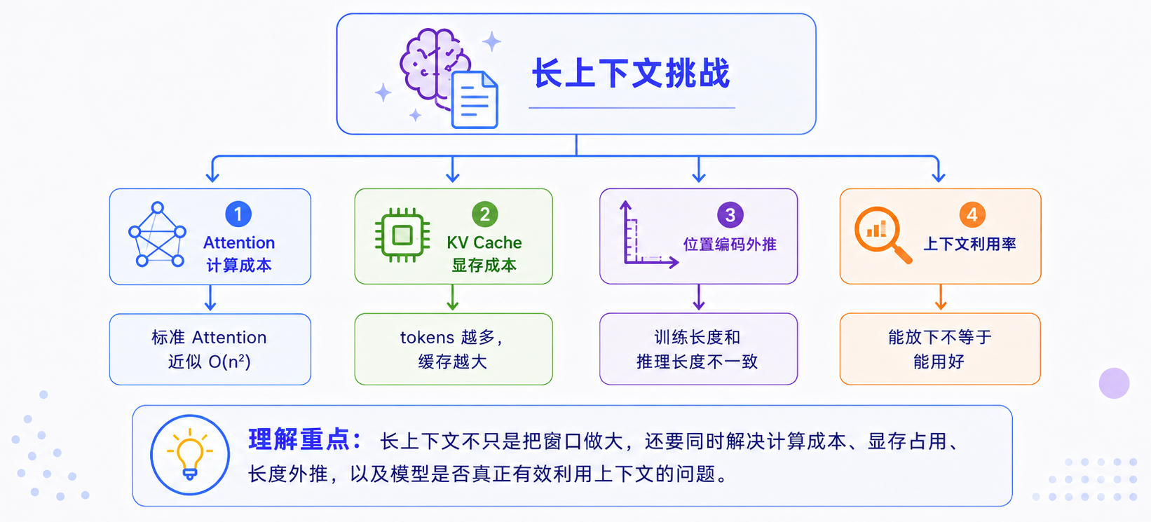 长上下文的核心挑战