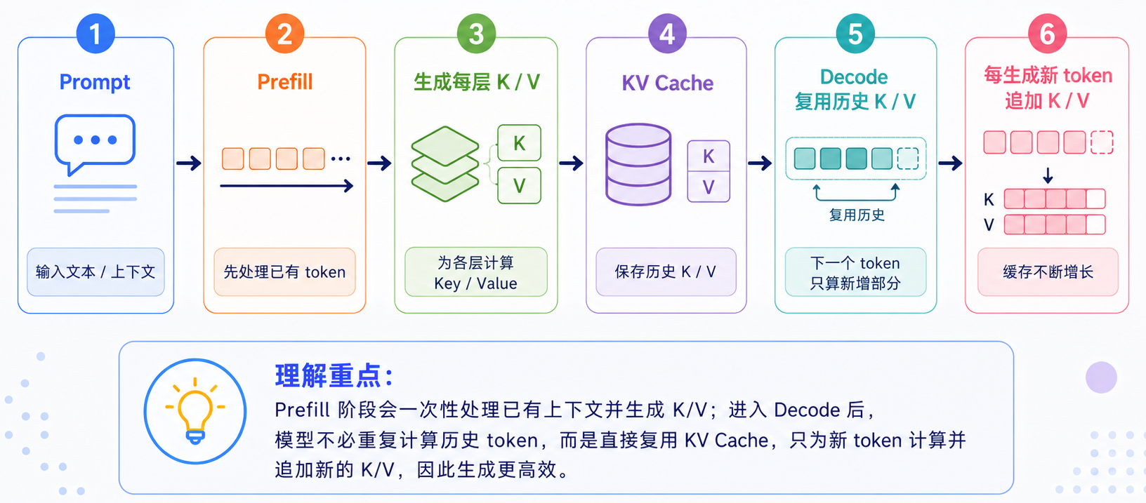KV Cache
