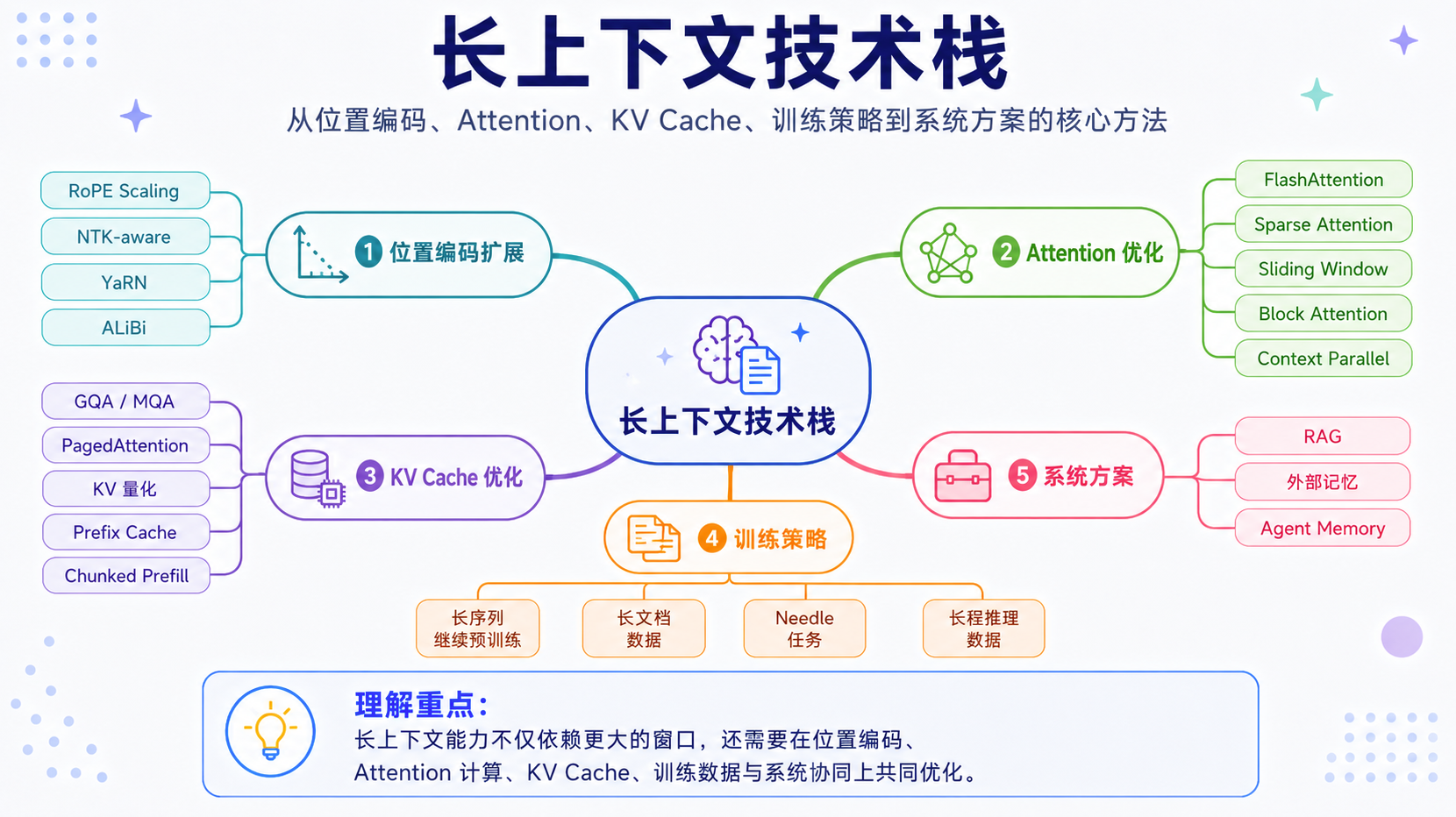长上下文