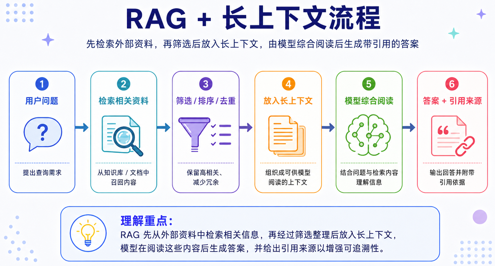 长上下文流程与 RAG 的结合