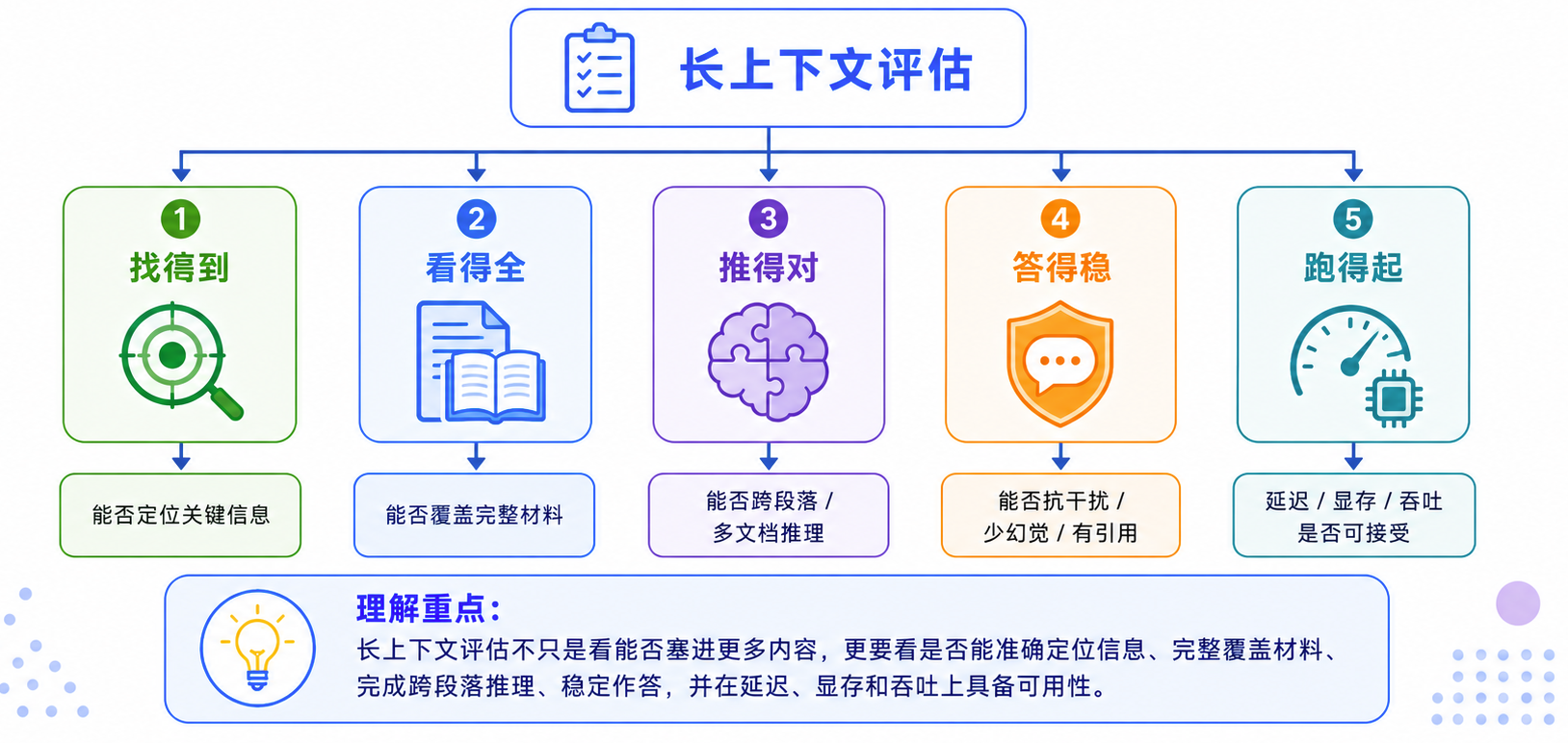 长上下文评估