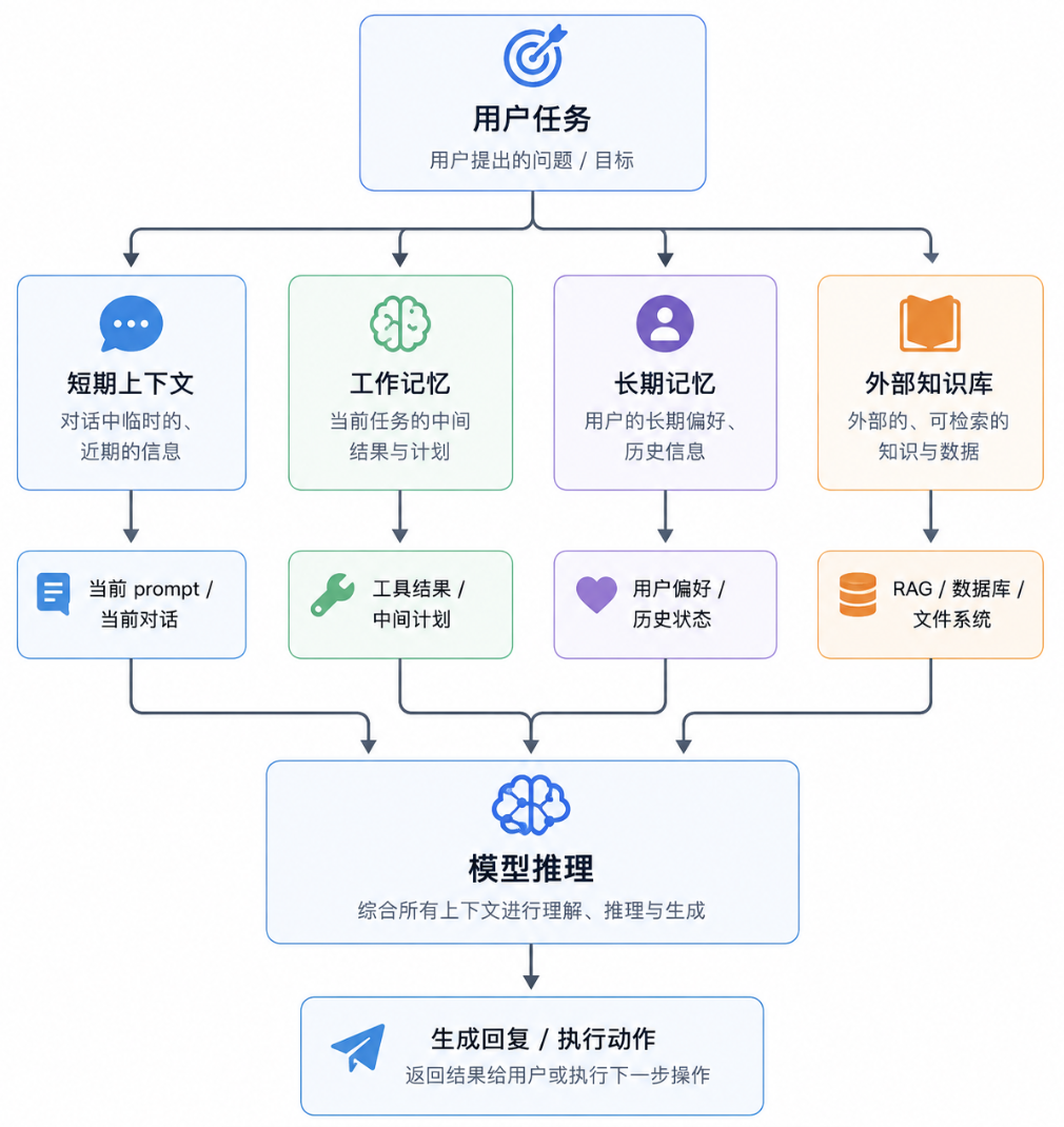 未来长上下文会成为 Agent 记忆系统的一部分