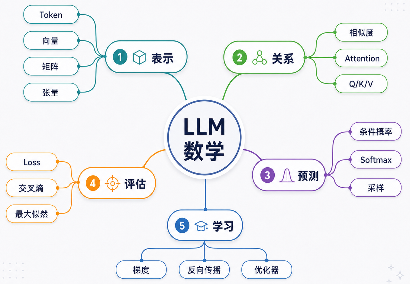 LLM 数学基础图