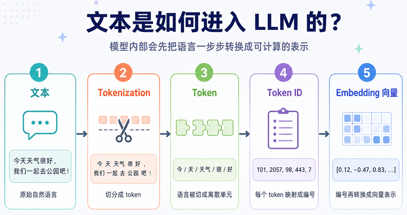 LLM 数学基础图