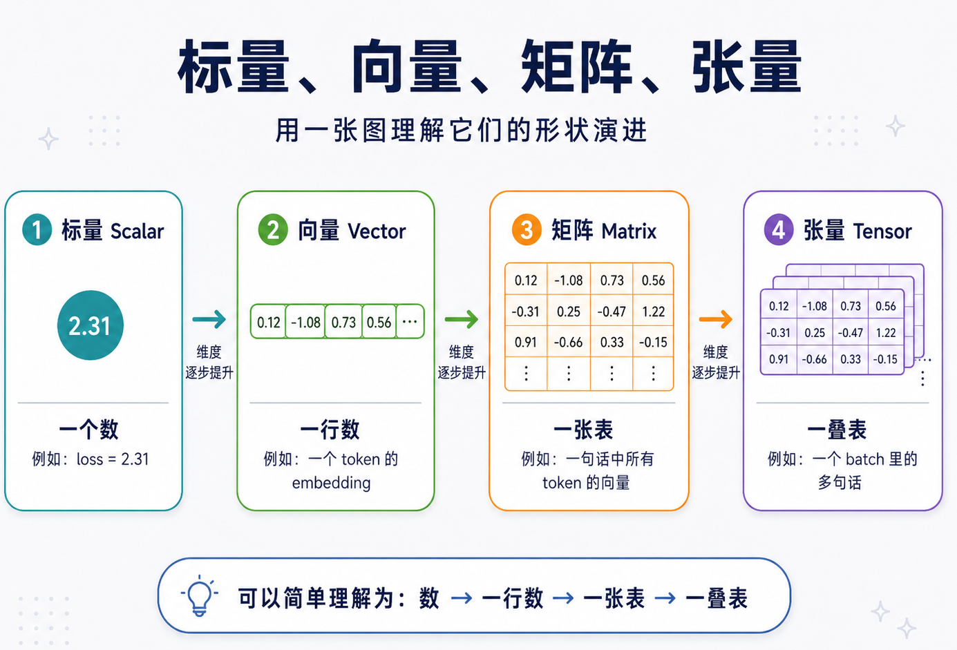 LLM 数学基础图