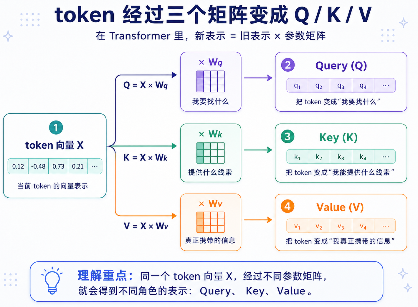 LLM 数学基础图