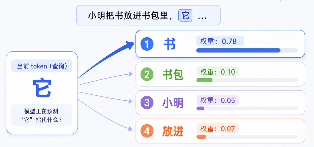 LLM 数学基础图