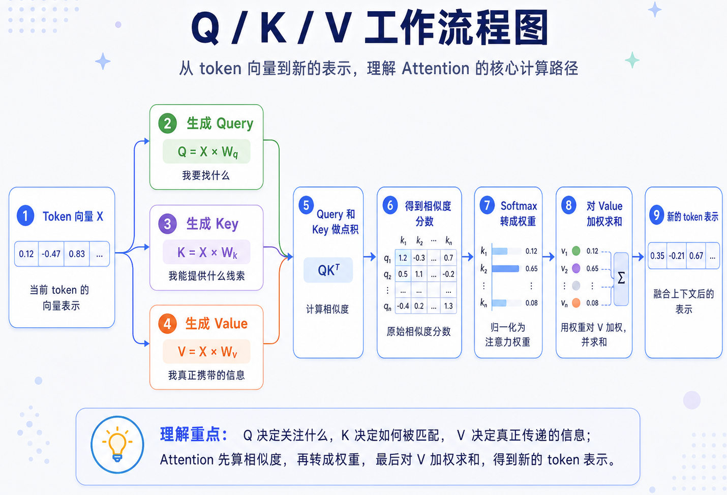 LLM 数学基础图