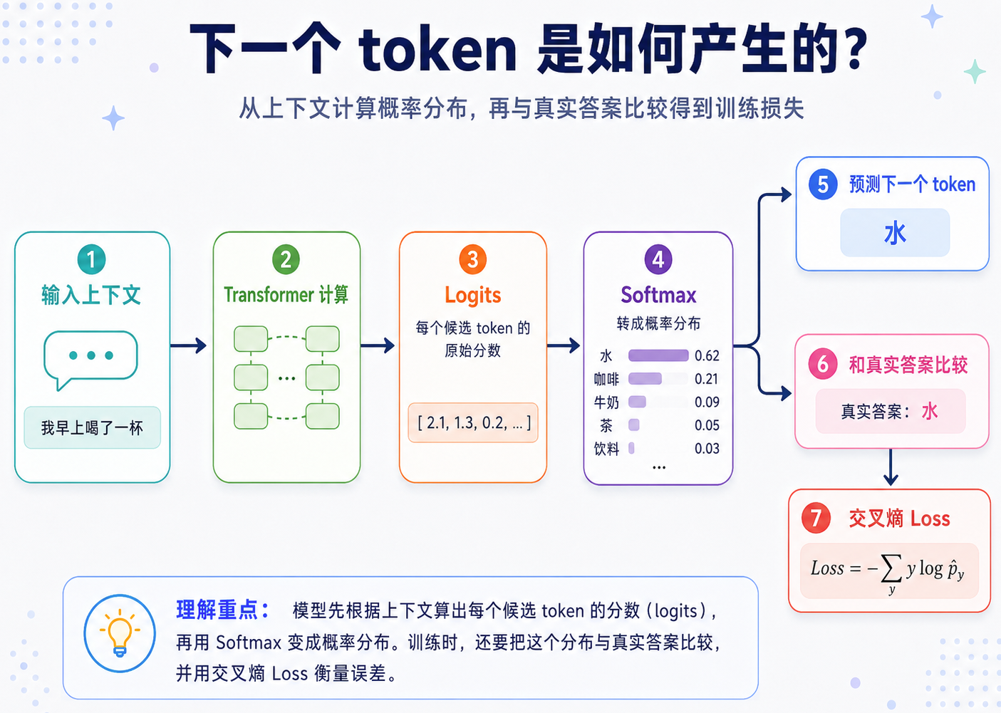 LLM 数学基础图