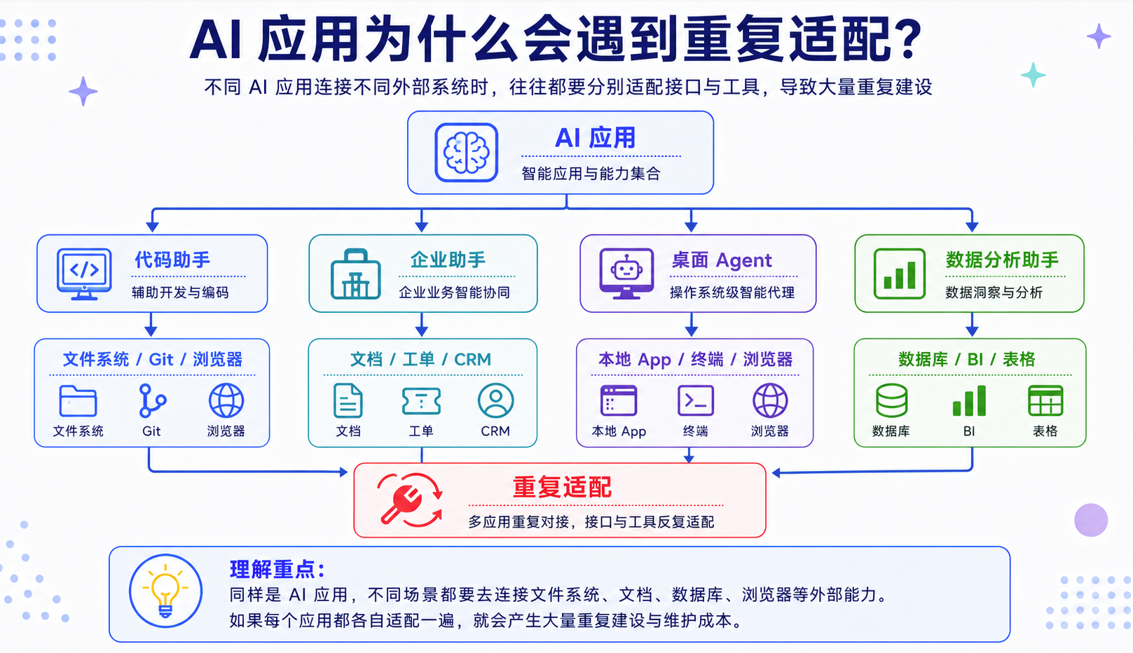 没有统一协议时，不同 AI 应用需要重复适配外部系统