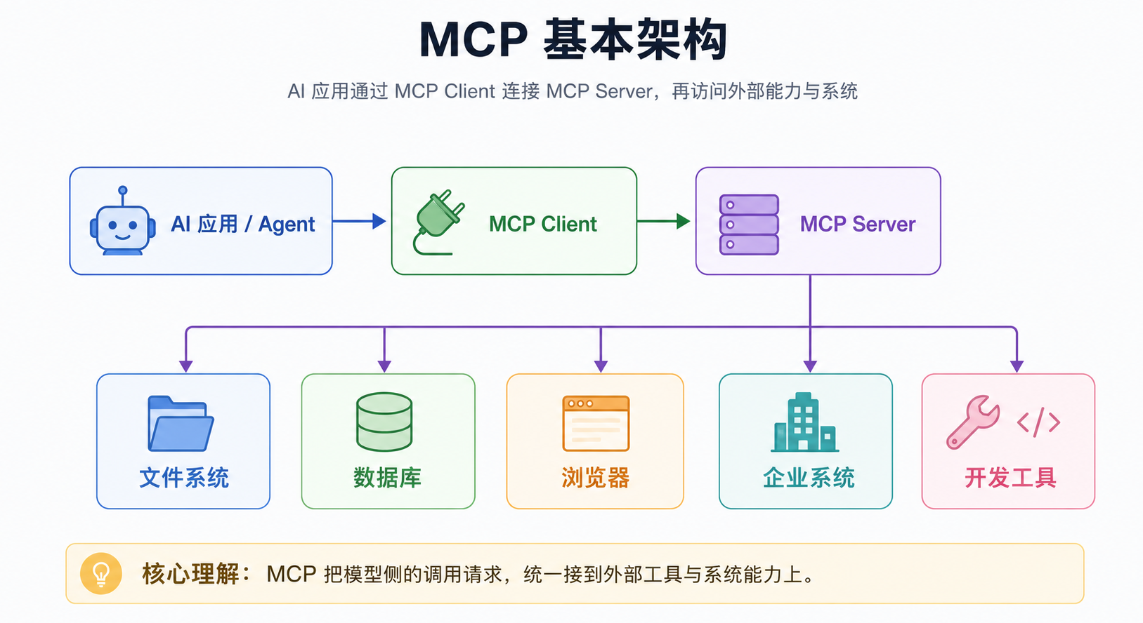 MCP 把外部系统封装成标准 Server，让 AI 应用通过统一协议访问