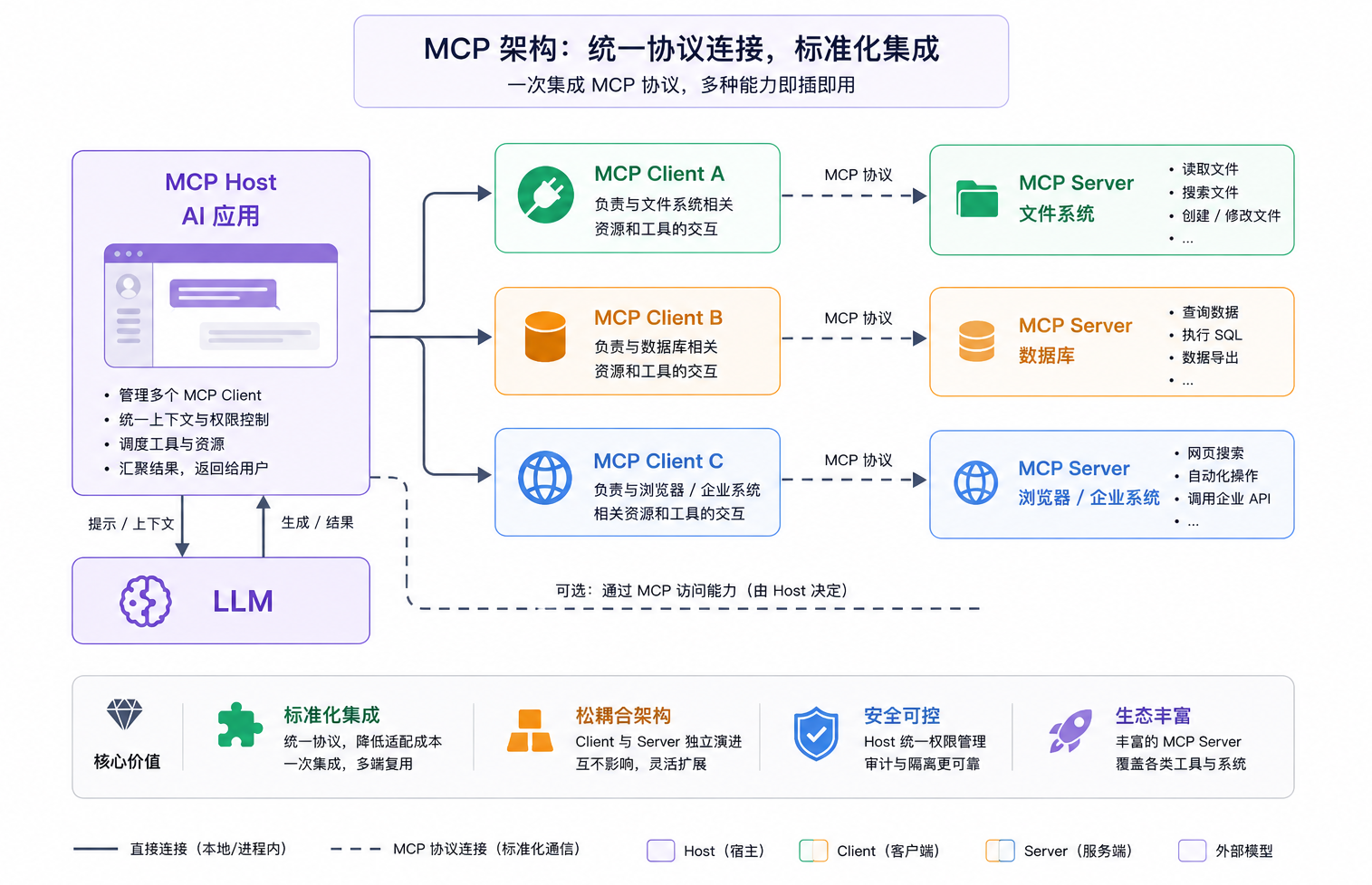 MCP 核心架构