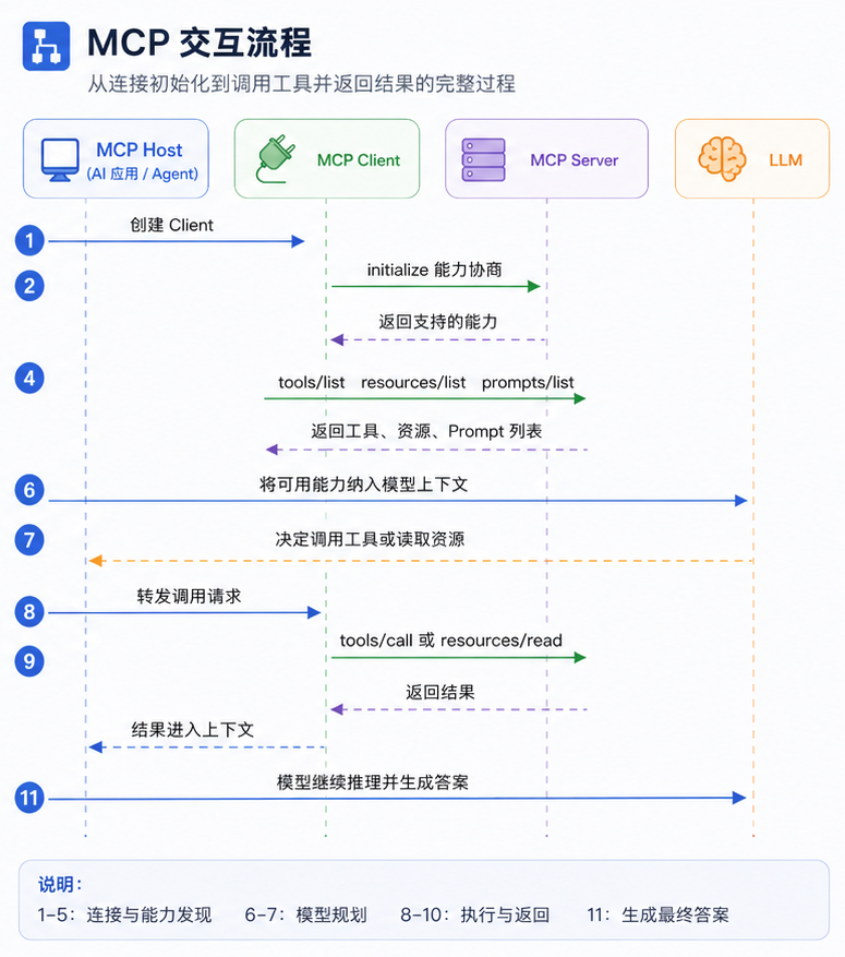MCP 的核心流程是连接初始化、能力发现、工具调用和结果回传