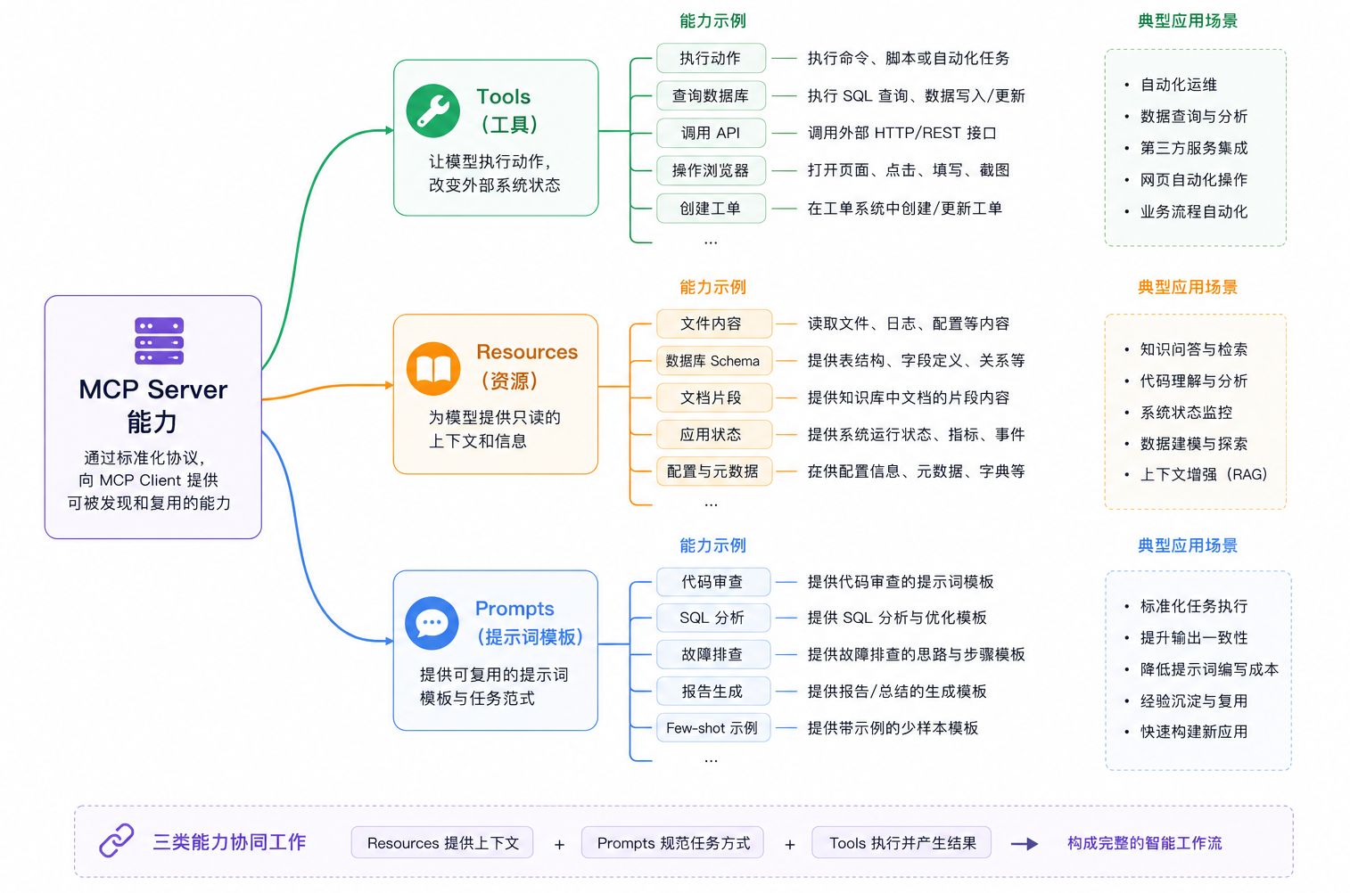 MCP Server 的核心能力：Tools、Resources、Prompts
