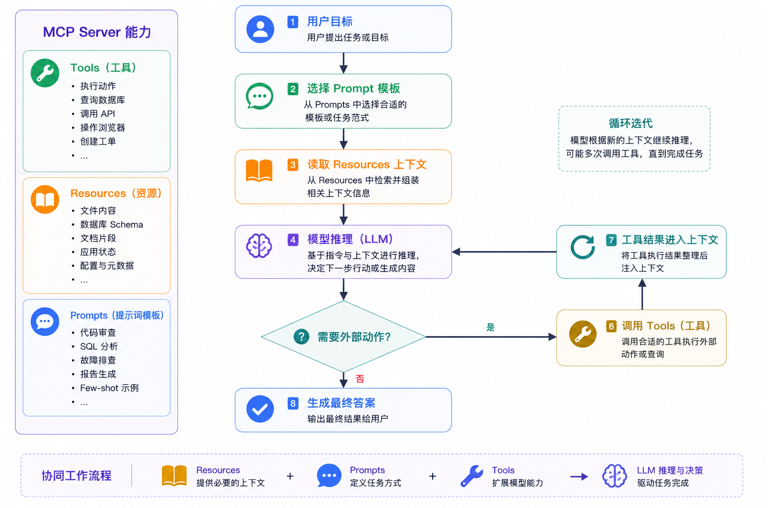 Prompts 组织任务，Resources 提供上下文，Tools 执行动作