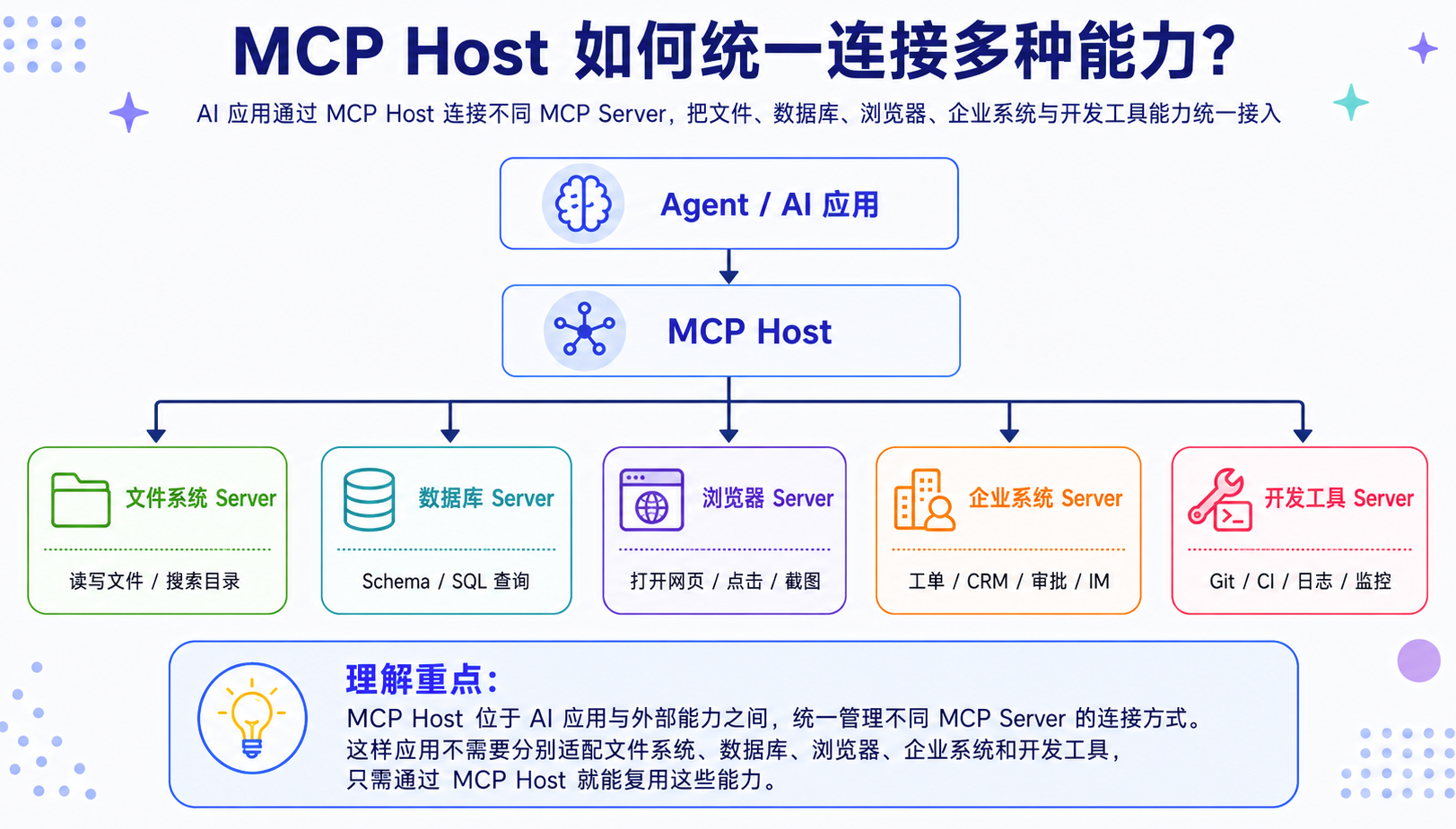 MCP Server 可以把不同外部系统标准化接入同一个 Agent